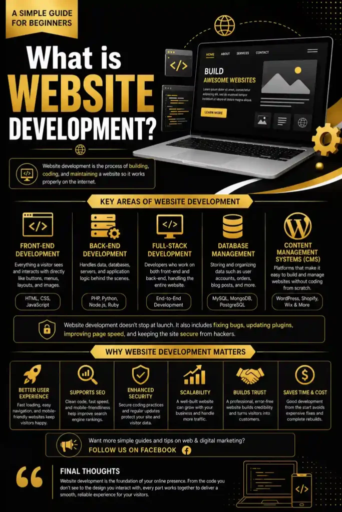 What is Website Development | A Simple Guide for Beginners